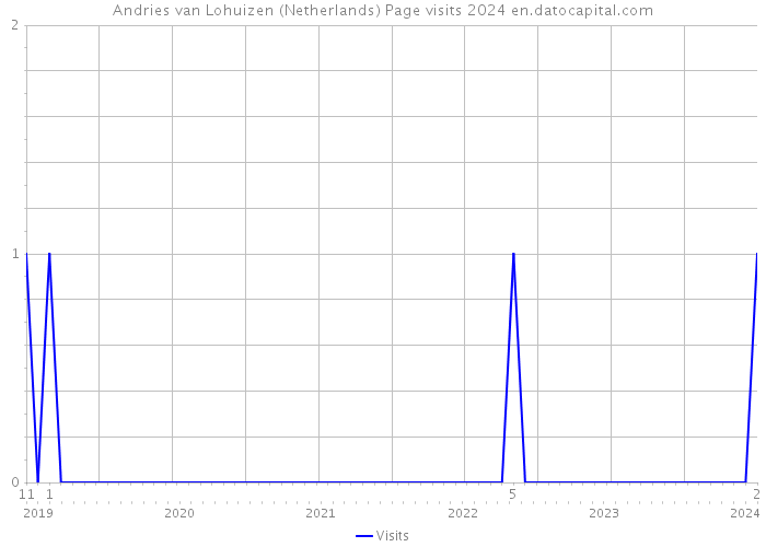 Andries van Lohuizen (Netherlands) Page visits 2024 