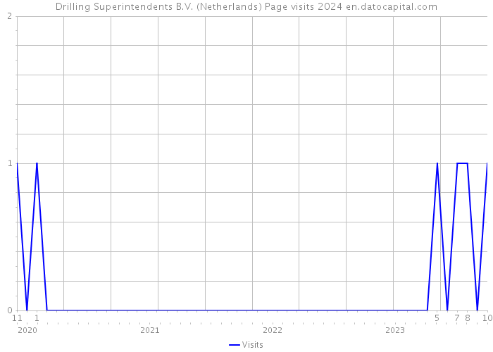 Drilling Superintendents B.V. (Netherlands) Page visits 2024 