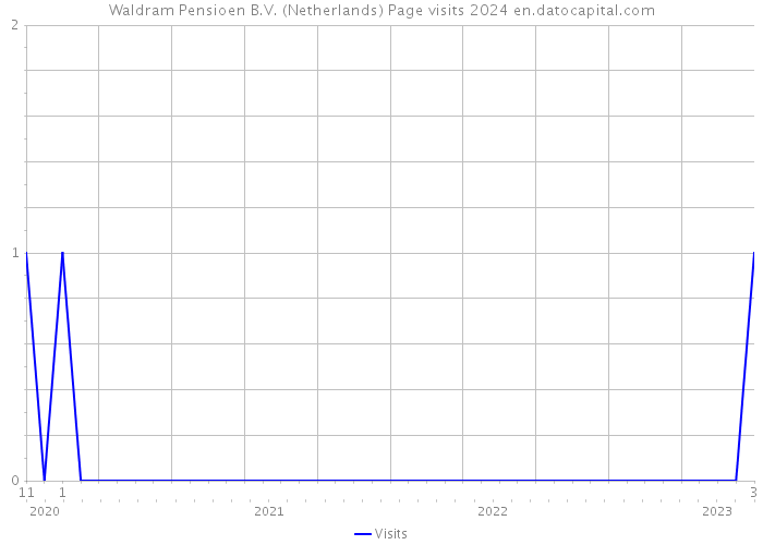Waldram Pensioen B.V. (Netherlands) Page visits 2024 