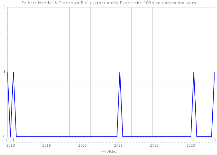 Folkers Handel & Transport B.V. (Netherlands) Page visits 2024 