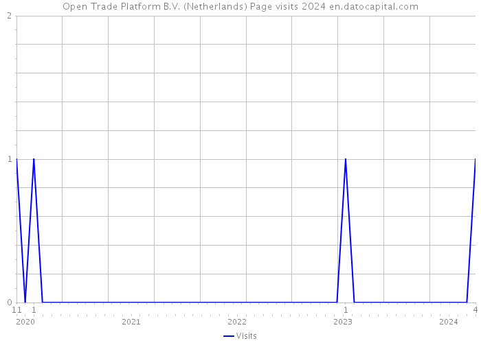Open Trade Platform B.V. (Netherlands) Page visits 2024 