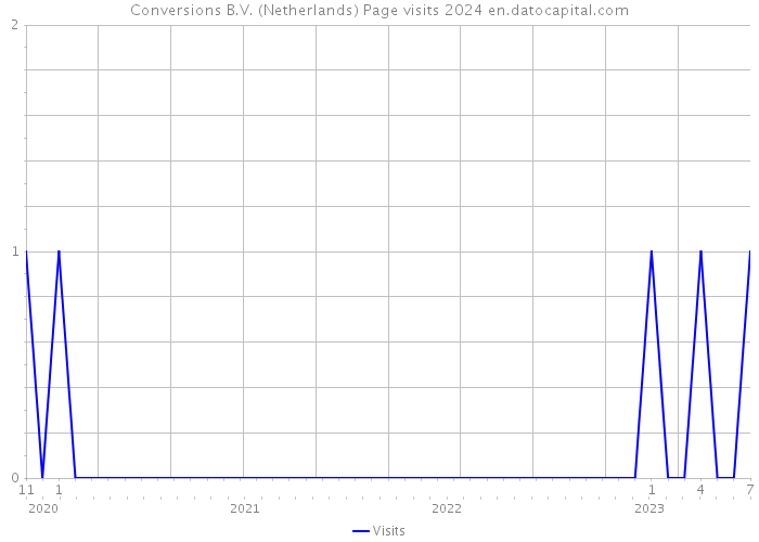 Conversions B.V. (Netherlands) Page visits 2024 
