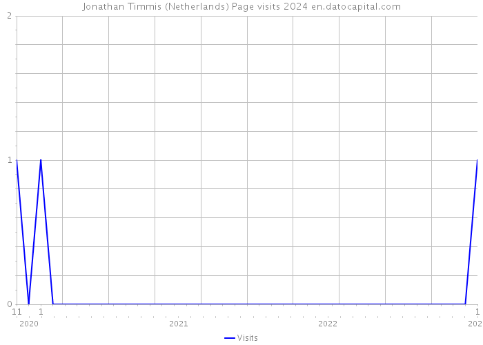 Jonathan Timmis (Netherlands) Page visits 2024 