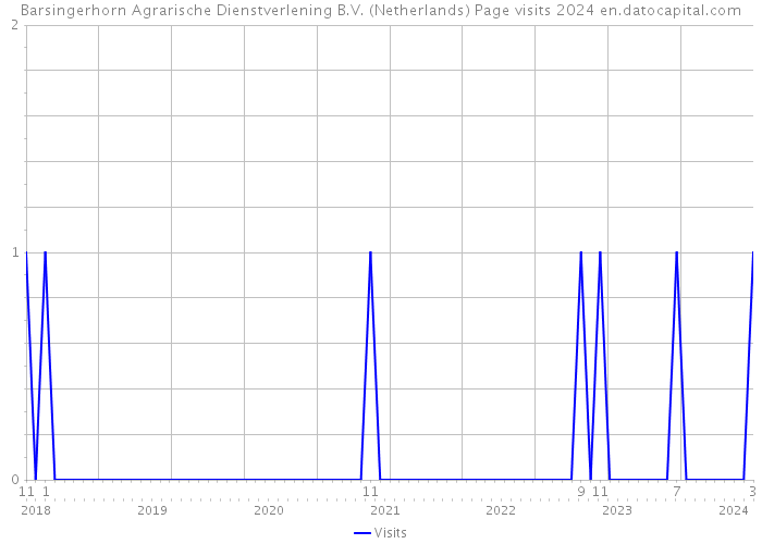 Barsingerhorn Agrarische Dienstverlening B.V. (Netherlands) Page visits 2024 