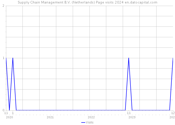 Supply Chain Management B.V. (Netherlands) Page visits 2024 