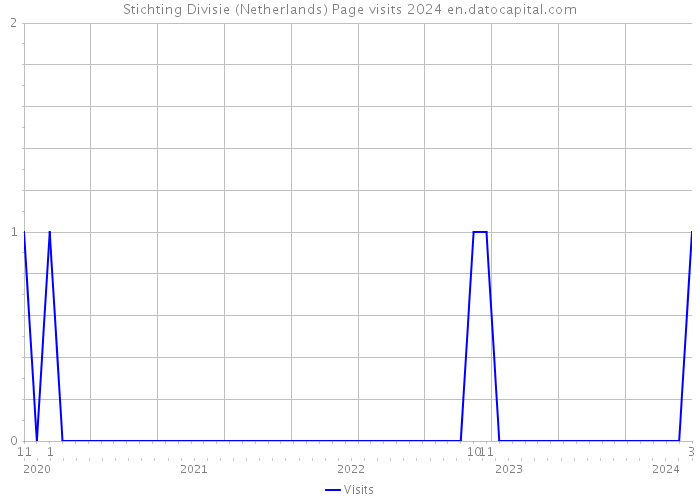 Stichting Divisie (Netherlands) Page visits 2024 