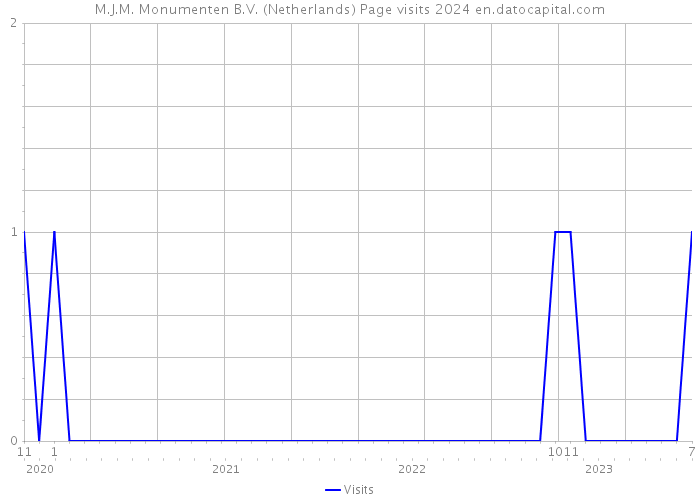 M.J.M. Monumenten B.V. (Netherlands) Page visits 2024 