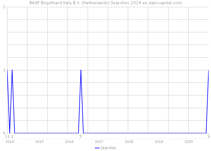 BASF Engelhard Italy B.V. (Netherlands) Searches 2024 