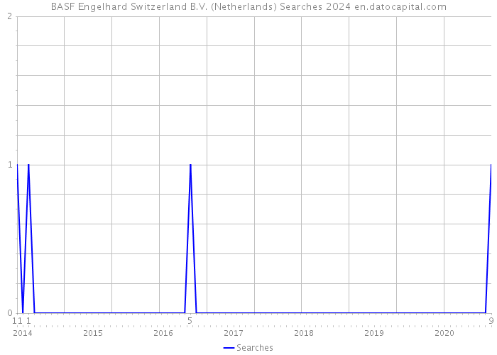BASF Engelhard Switzerland B.V. (Netherlands) Searches 2024 