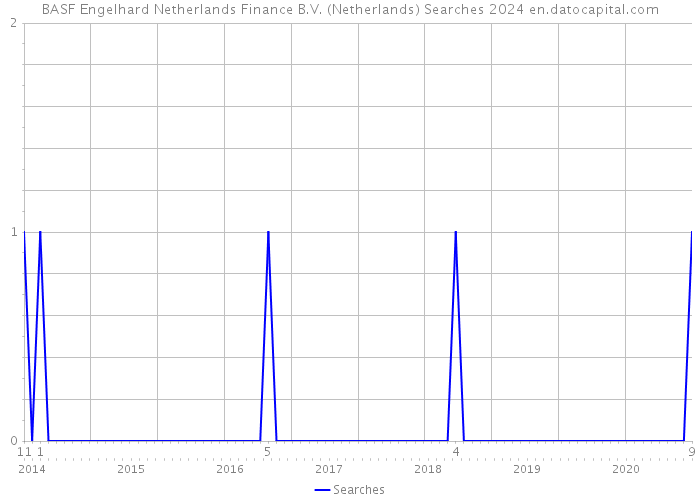 BASF Engelhard Netherlands Finance B.V. (Netherlands) Searches 2024 