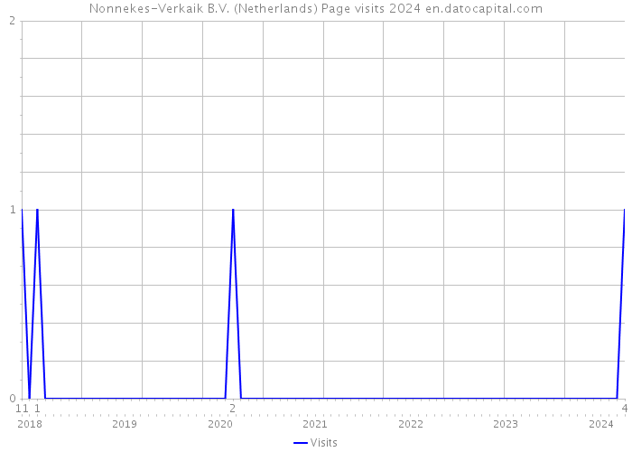 Nonnekes-Verkaik B.V. (Netherlands) Page visits 2024 
