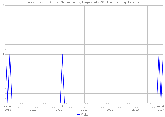 Emma Buskop-Kloos (Netherlands) Page visits 2024 
