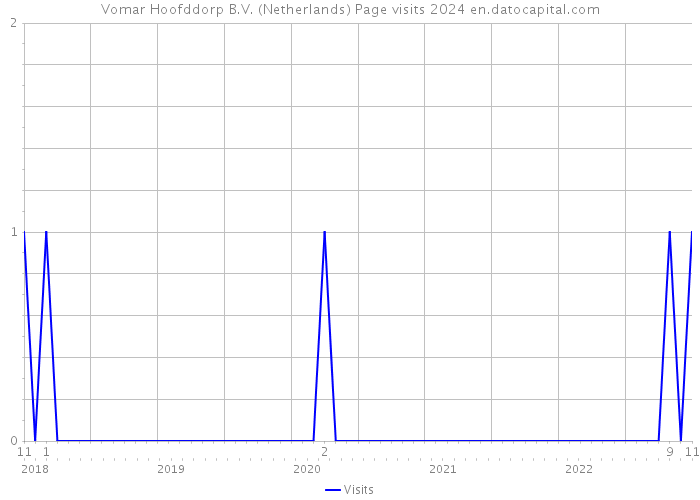 Vomar Hoofddorp B.V. (Netherlands) Page visits 2024 