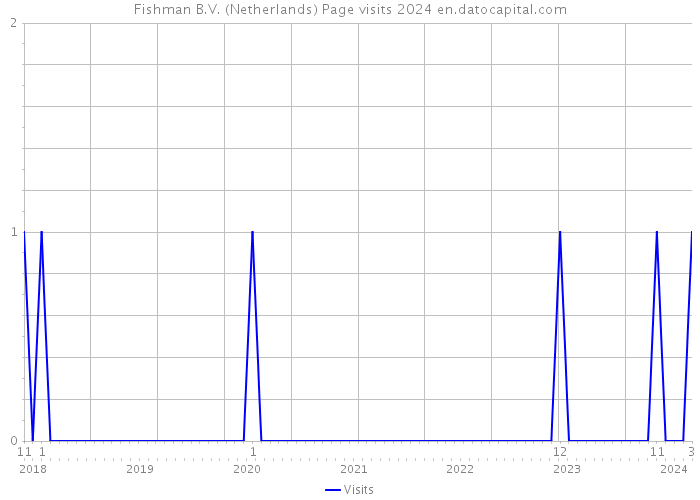 Fishman B.V. (Netherlands) Page visits 2024 