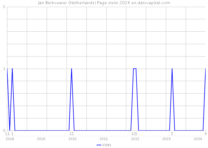 Jan Berkouwer (Netherlands) Page visits 2024 