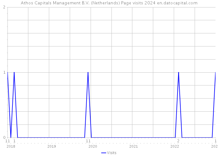 Athos Capitals Management B.V. (Netherlands) Page visits 2024 