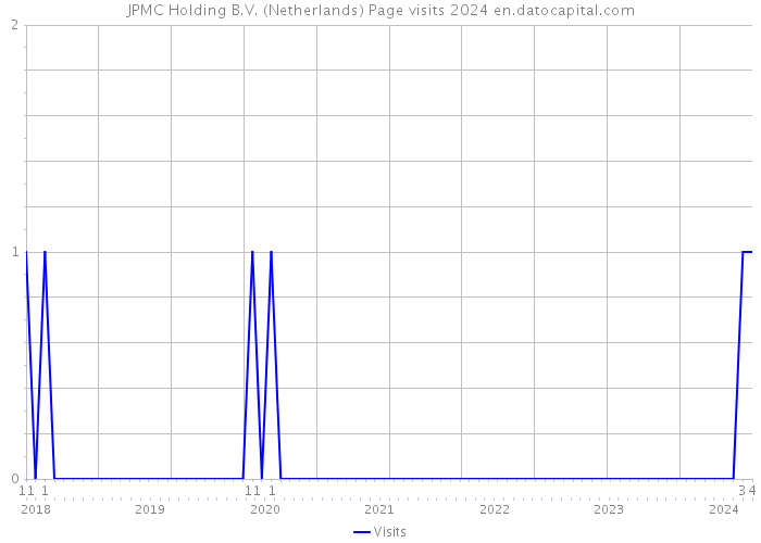 JPMC Holding B.V. (Netherlands) Page visits 2024 
