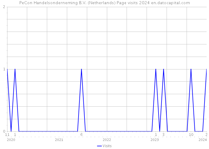 PeCon Handelsonderneming B.V. (Netherlands) Page visits 2024 