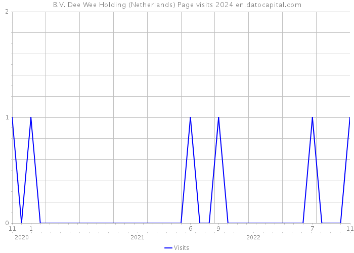 B.V. Dee Wee Holding (Netherlands) Page visits 2024 