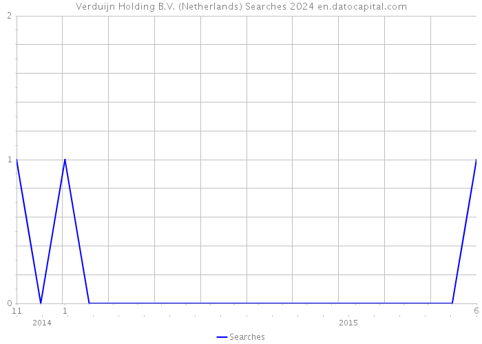 Verduijn Holding B.V. (Netherlands) Searches 2024 