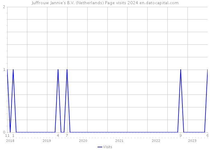 Juffrouw Jannie's B.V. (Netherlands) Page visits 2024 