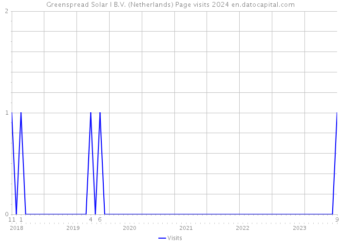 Greenspread Solar I B.V. (Netherlands) Page visits 2024 