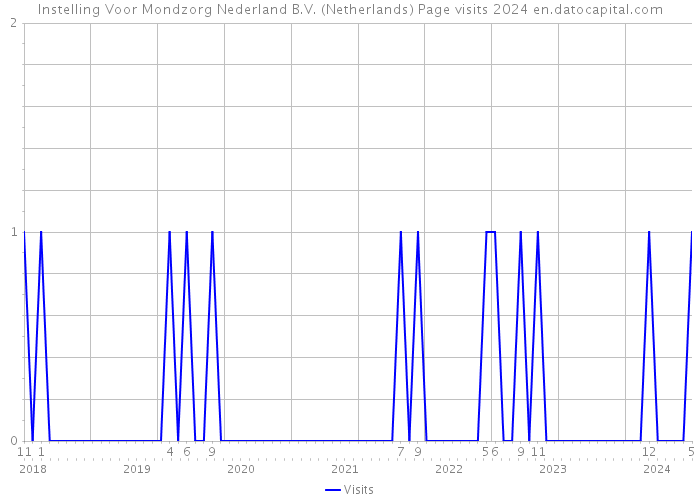 Instelling Voor Mondzorg Nederland B.V. (Netherlands) Page visits 2024 