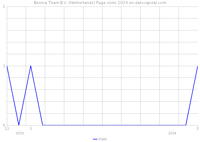 Benina Team B.V. (Netherlands) Page visits 2024 