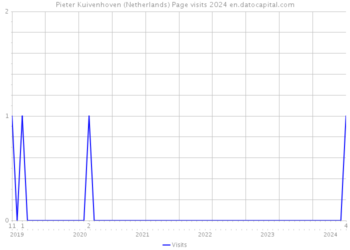Pieter Kuivenhoven (Netherlands) Page visits 2024 