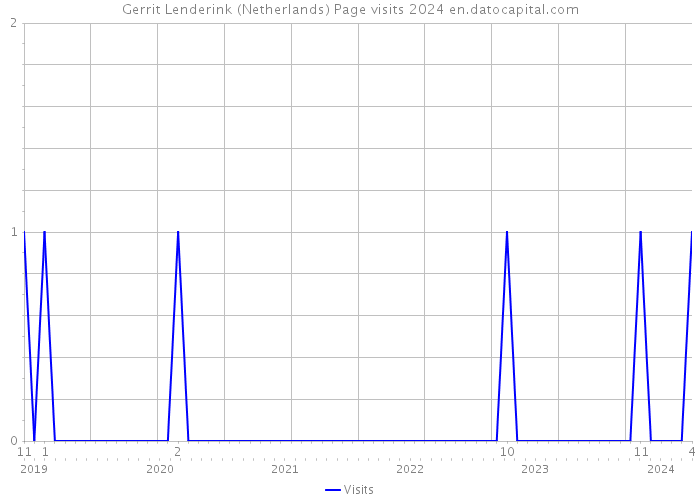 Gerrit Lenderink (Netherlands) Page visits 2024 
