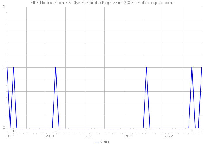 MPS Noorderzon B.V. (Netherlands) Page visits 2024 