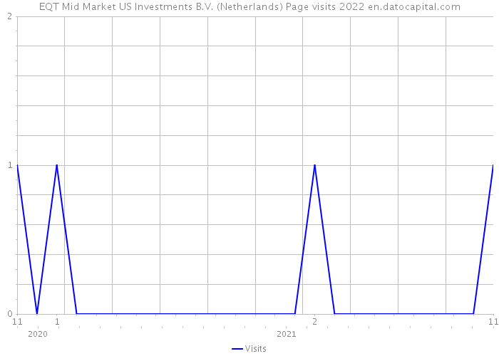 EQT Mid Market US Investments B.V. (Netherlands) Page visits 2022 