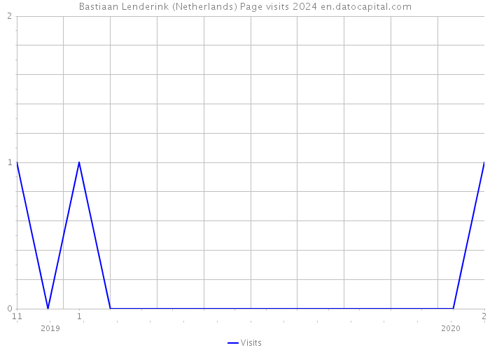 Bastiaan Lenderink (Netherlands) Page visits 2024 