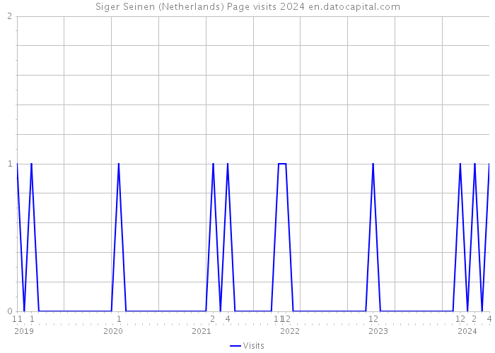 Siger Seinen (Netherlands) Page visits 2024 