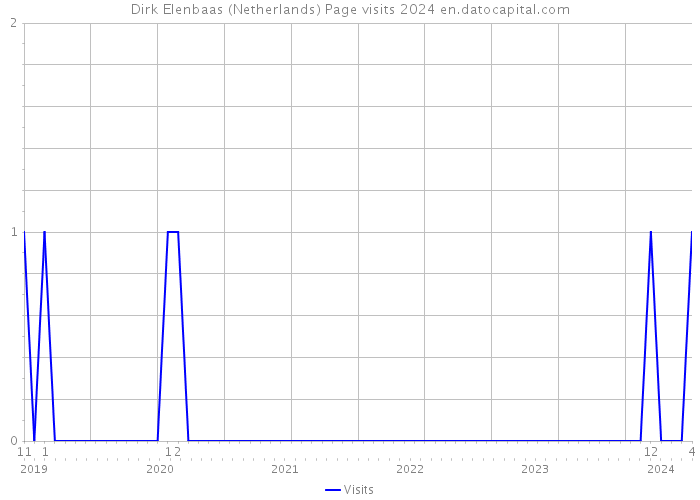 Dirk Elenbaas (Netherlands) Page visits 2024 