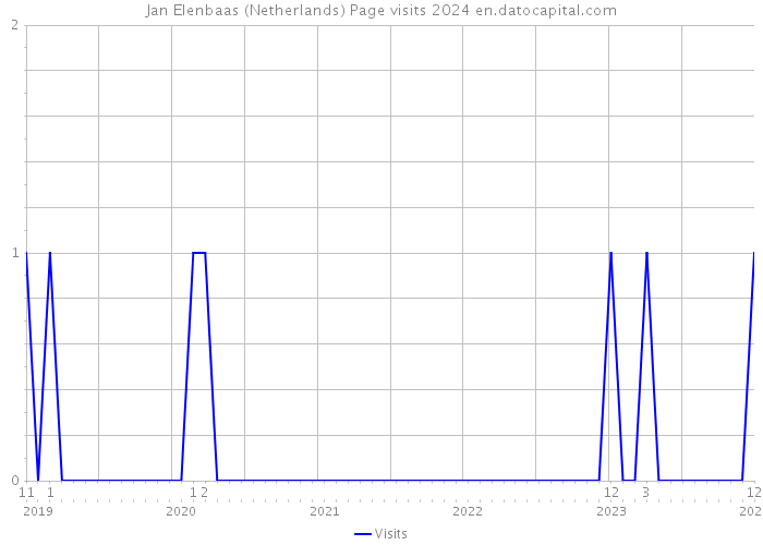 Jan Elenbaas (Netherlands) Page visits 2024 