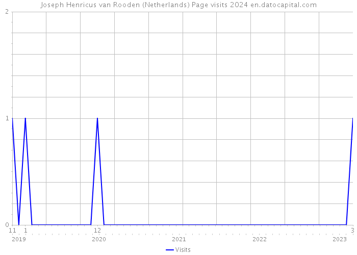 Joseph Henricus van Rooden (Netherlands) Page visits 2024 