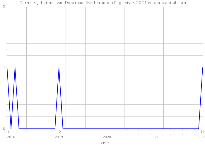 Cornelis Johannes van Doormaal (Netherlands) Page visits 2024 