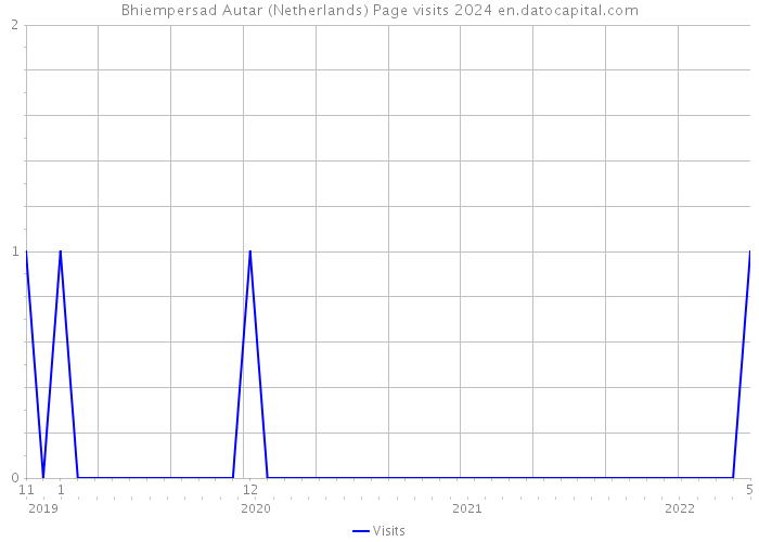 Bhiempersad Autar (Netherlands) Page visits 2024 