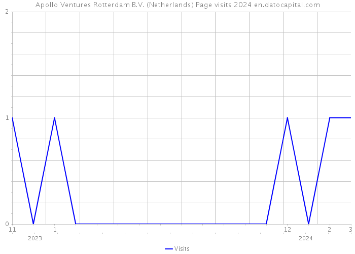 Apollo Ventures Rotterdam B.V. (Netherlands) Page visits 2024 