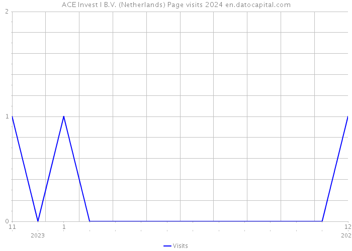 ACE Invest I B.V. (Netherlands) Page visits 2024 