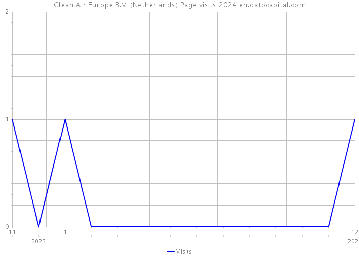 Clean Air Europe B.V. (Netherlands) Page visits 2024 