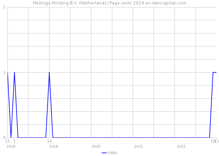 Hellinga Holding B.V. (Netherlands) Page visits 2024 