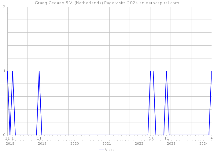 Graag Gedaan B.V. (Netherlands) Page visits 2024 