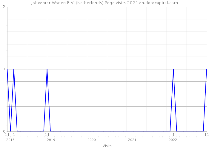 Jobcenter Wonen B.V. (Netherlands) Page visits 2024 