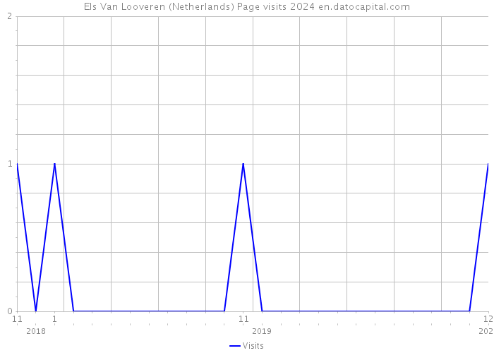 Els Van Looveren (Netherlands) Page visits 2024 