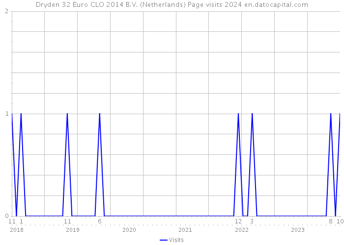 Dryden 32 Euro CLO 2014 B.V. (Netherlands) Page visits 2024 