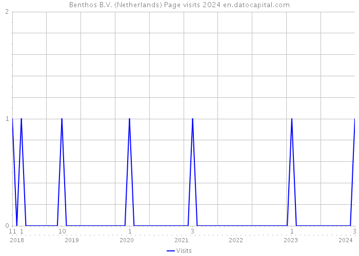 Benthos B.V. (Netherlands) Page visits 2024 