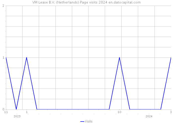VM Lease B.V. (Netherlands) Page visits 2024 