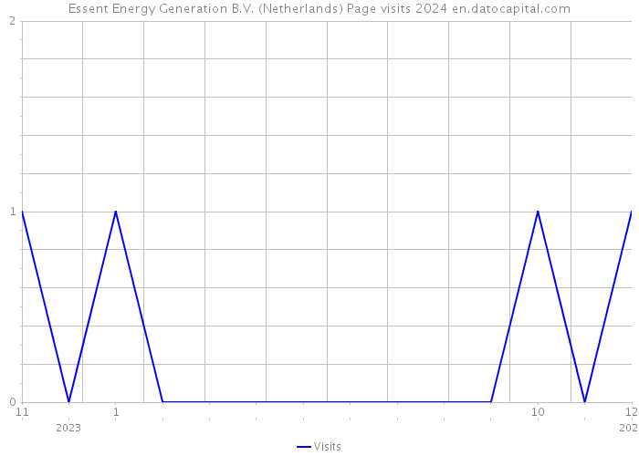 Essent Energy Generation B.V. (Netherlands) Page visits 2024 
